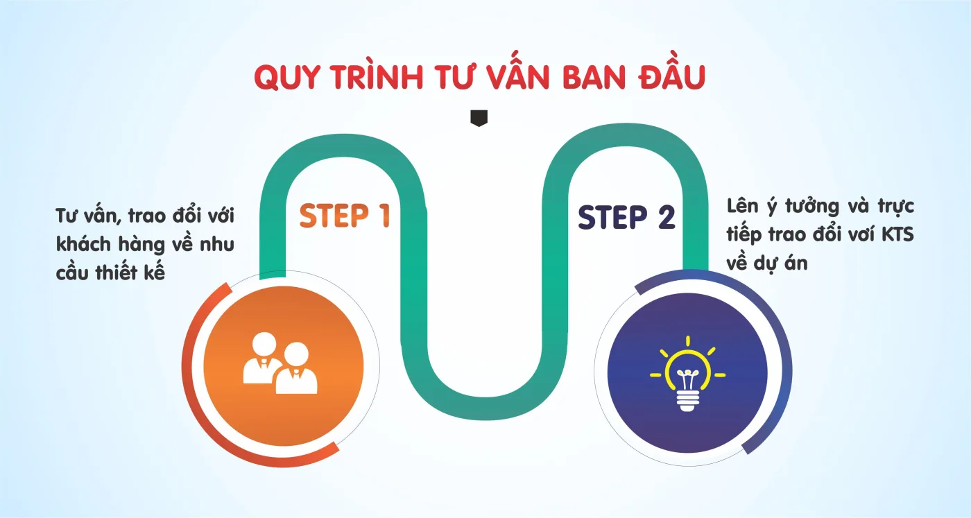 Quy trình tư vấn ban đầu