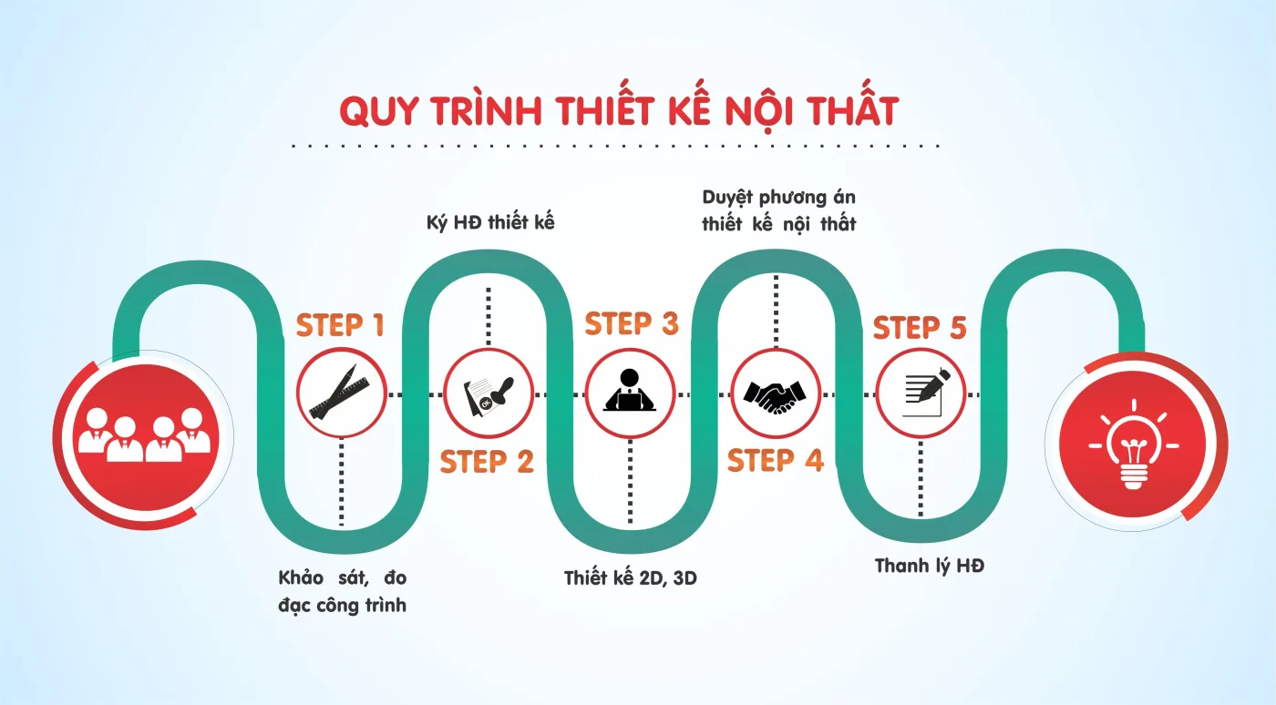 Quy trình thiết kế nội thất